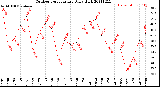 Milwaukee Weather Outdoor Temperature<br>Daily High