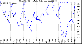 Milwaukee Weather Outdoor Temperature<br>Daily Low