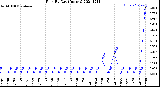 Milwaukee Weather Rain<br>By Day<br>(Inches)