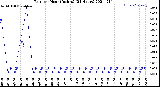 Milwaukee Weather Rain<br>per Hour<br>(Inches)<br>(24 Hours)