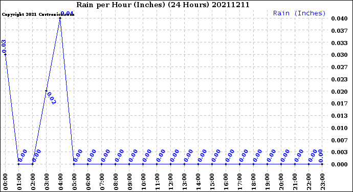 Milwaukee Weather Rain<br>per Hour<br>(Inches)<br>(24 Hours)