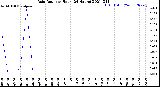 Milwaukee Weather Rain Rate<br>per Hour<br>(24 Hours)