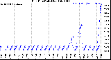 Milwaukee Weather Rain Rate<br>Daily High