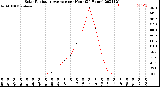 Milwaukee Weather Solar Radiation Average<br>per Hour<br>(24 Hours)