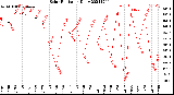 Milwaukee Weather Solar Radiation<br>Daily