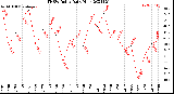 Milwaukee Weather THSW Index<br>Daily High