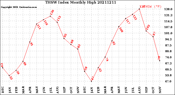 Milwaukee Weather THSW Index<br>Monthly High