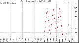 Milwaukee Weather Wind Direction<br>(By Day)