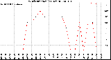 Milwaukee Weather Wind Direction<br>(24 Hours)