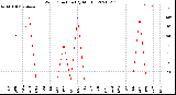 Milwaukee Weather Wind Direction<br>(By Month)