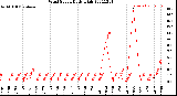 Milwaukee Weather Wind Speed<br>Daily High