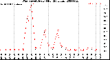 Milwaukee Weather Wind Speed<br>Hourly High<br>(24 Hours)