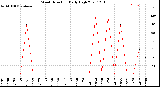 Milwaukee Weather Wind Direction<br>Daily High