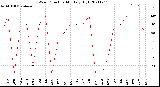 Milwaukee Weather Wind Direction<br>Monthly High