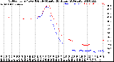 Milwaukee Weather Outdoor Temp / Dew Point<br>by Minute<br>(24 Hours) (Alternate)