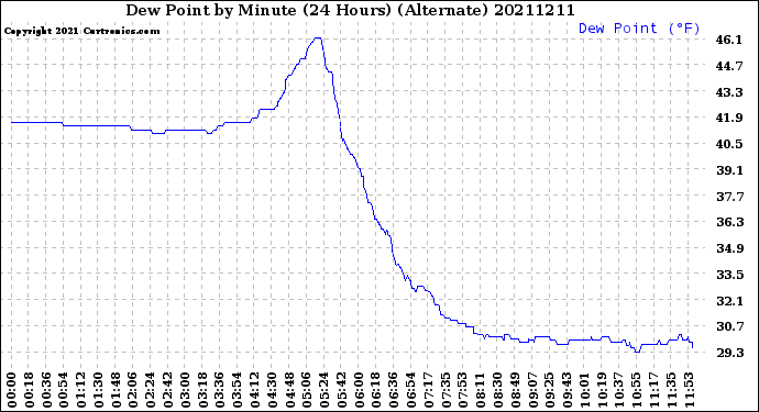 Milwaukee Weather Dew Point<br>by Minute<br>(24 Hours) (Alternate)