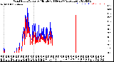 Milwaukee Weather Wind Speed/Gusts<br>by Minute<br>(24 Hours) (Alternate)