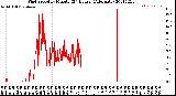 Milwaukee Weather Wind Speed<br>by Minute<br>(24 Hours) (Alternate)