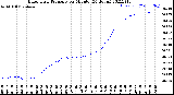 Milwaukee Weather Barometric Pressure<br>per Minute<br>(24 Hours)