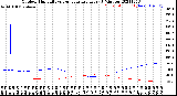 Milwaukee Weather Outdoor Humidity<br>vs Temperature<br>Every 5 Minutes