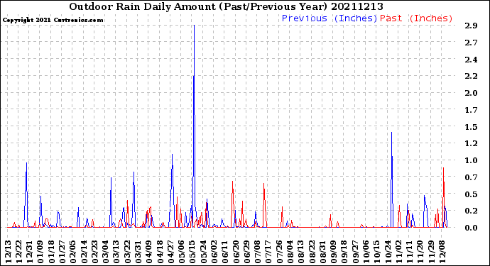 Milwaukee Weather Outdoor Rain<br>Daily Amount<br>(Past/Previous Year)