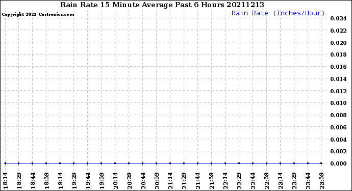 Milwaukee Weather Rain Rate<br>15 Minute Average<br>Past 6 Hours