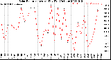 Milwaukee Weather Solar Radiation<br>Avg per Day W/m2/minute