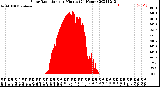 Milwaukee Weather Solar Radiation<br>per Minute<br>(24 Hours)