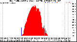 Milwaukee Weather Solar Radiation<br>& Day Average<br>per Minute<br>(Today)