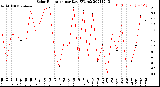 Milwaukee Weather Solar Radiation<br>per Day KW/m2