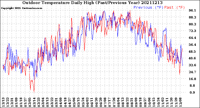 Milwaukee Weather Outdoor Temperature<br>Daily High<br>(Past/Previous Year)