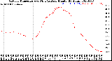 Milwaukee Weather Outdoor Temperature<br>vs Wind Chill<br>per Minute<br>(24 Hours)