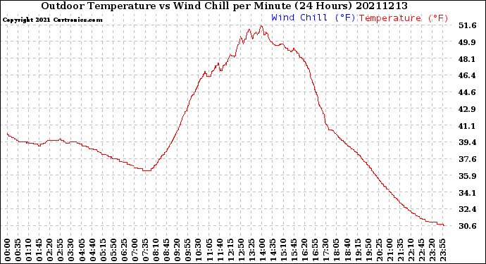 Milwaukee Weather Outdoor Temperature<br>vs Wind Chill<br>per Minute<br>(24 Hours)