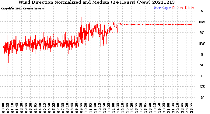 Milwaukee Weather Wind Direction<br>Normalized and Median<br>(24 Hours) (New)