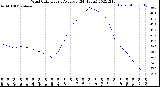 Milwaukee Weather Wind Chill<br>Hourly Average<br>(24 Hours)