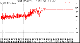 Milwaukee Weather Wind Direction<br>(24 Hours) (Raw)