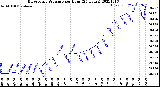 Milwaukee Weather Barometric Pressure<br>per Hour<br>(24 Hours)