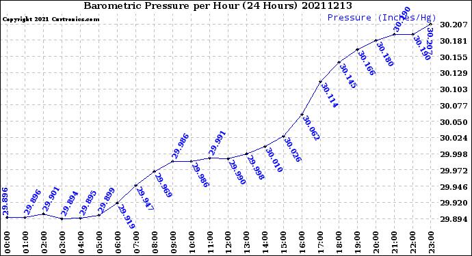 Milwaukee Weather Barometric Pressure<br>per Hour<br>(24 Hours)