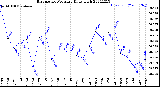 Milwaukee Weather Barometric Pressure<br>Daily High