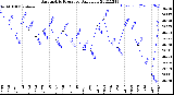 Milwaukee Weather Barometric Pressure<br>Daily Low