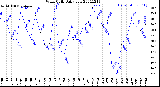 Milwaukee Weather Wind Chill<br>Daily Low