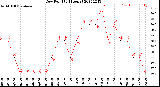 Milwaukee Weather Dew Point<br>(24 Hours)