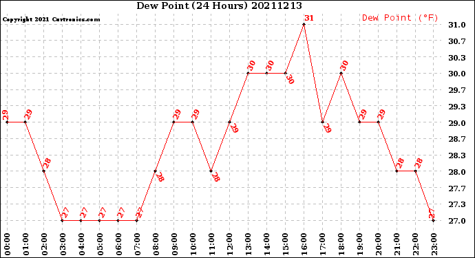 Milwaukee Weather Dew Point<br>(24 Hours)