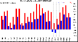 Milwaukee Weather Dew Point<br>Daily High/Low