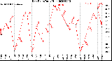 Milwaukee Weather Dew Point<br>Daily High