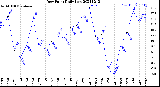 Milwaukee Weather Dew Point<br>Daily Low