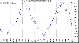 Milwaukee Weather Dew Point<br>Monthly Low