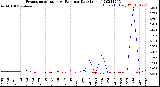 Milwaukee Weather Evapotranspiration<br>vs Rain per Day<br>(Inches)