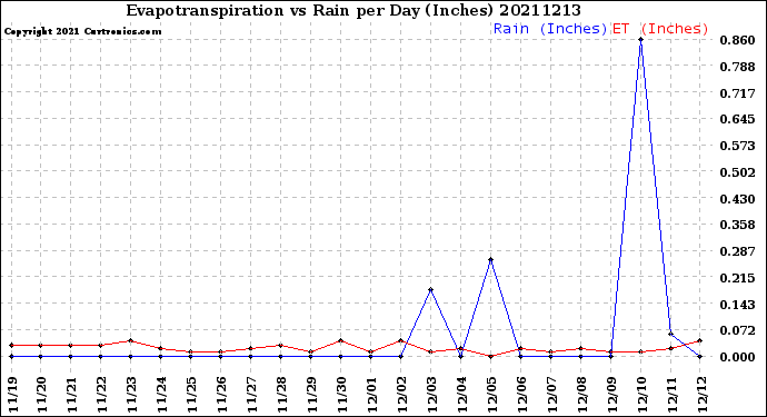 Milwaukee Weather Evapotranspiration<br>vs Rain per Day<br>(Inches)