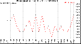 Milwaukee Weather Evapotranspiration<br>per Day (Inches)